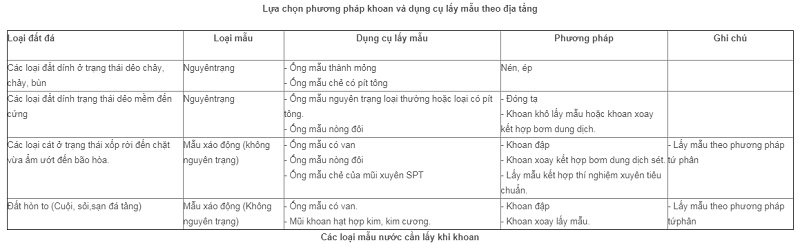 Khoan khảo sát địa chất