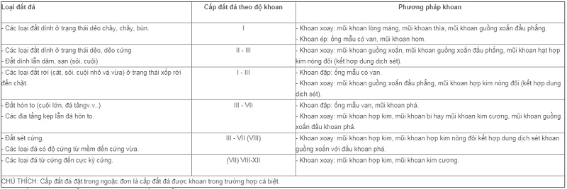 QUY TRÌNH KHOAN KHẢO SÁT ĐỊA CHẤT CÔNG TRÌNH NHƯ THẾ NÀO?